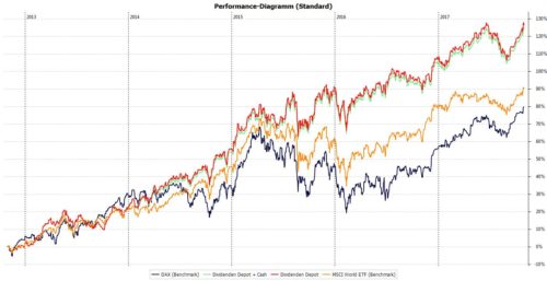 Die Performance meiner Dividendenstrategie seit 2012 - Stand: Oktober 2017
