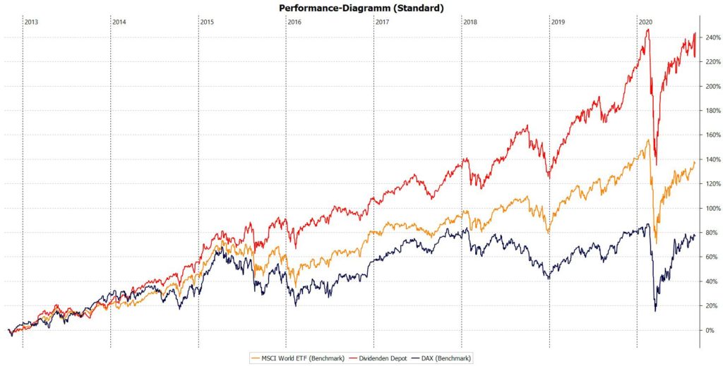 Die Performance meines Aktien-Depots mit Stand August 2020