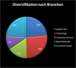Diversifikation nach Branchen