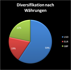 Diversifikation nach Währungen