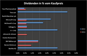 Dividenden in % vom Kaufpreis